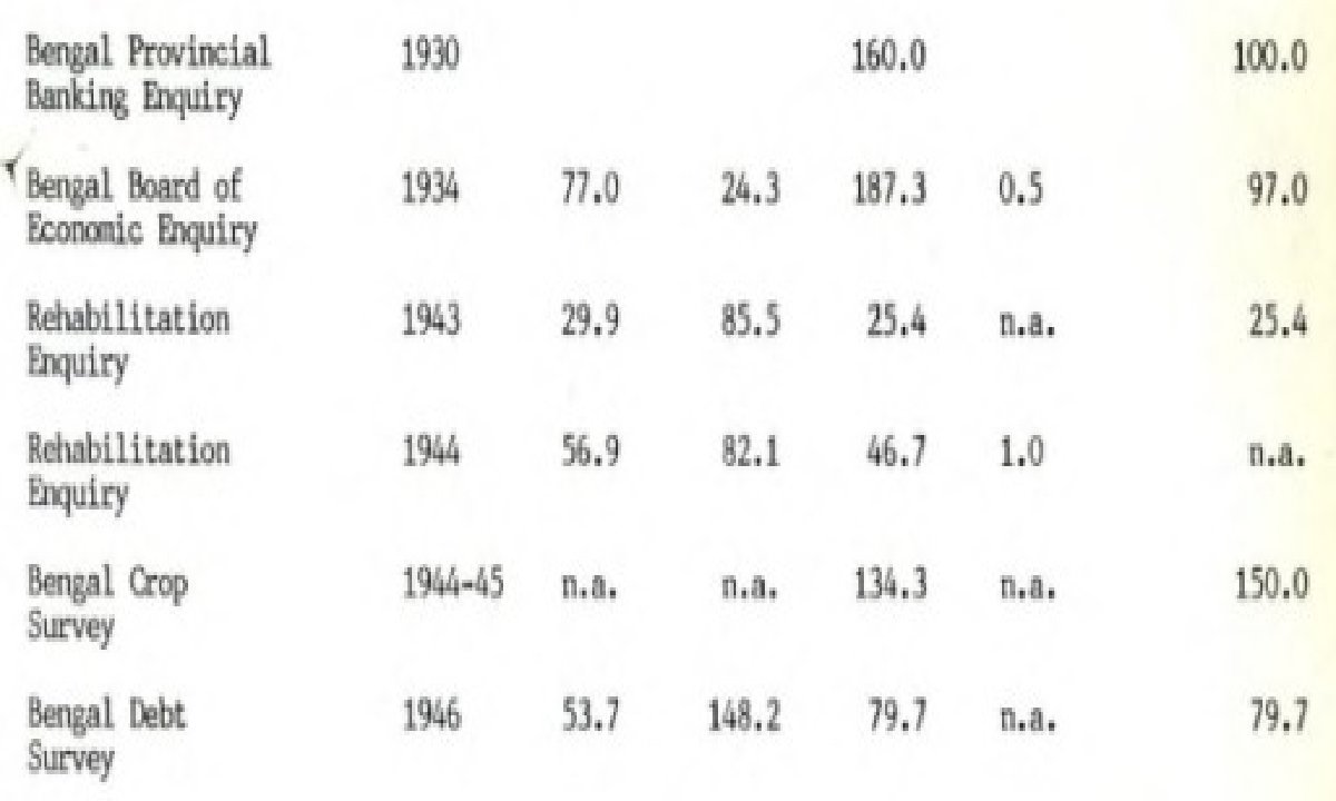 The Problem of Rural Indebtedness
