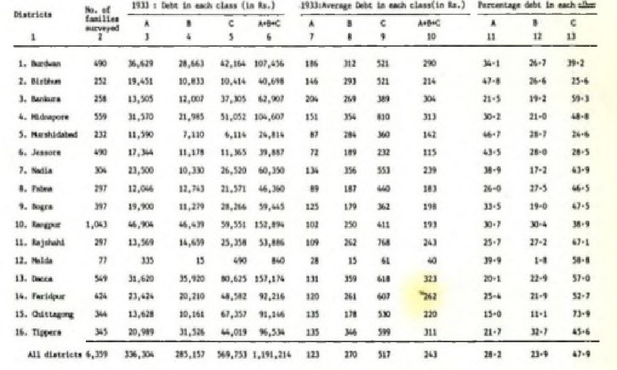 The Problem of Rural Indebtedness