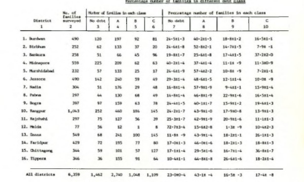 The Problem of Rural Indebtedness