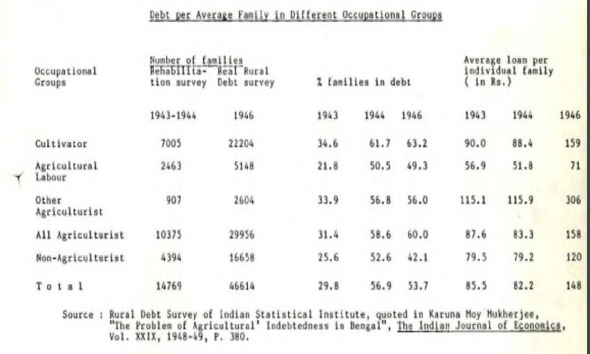 The Problem of Rural Indebtedness