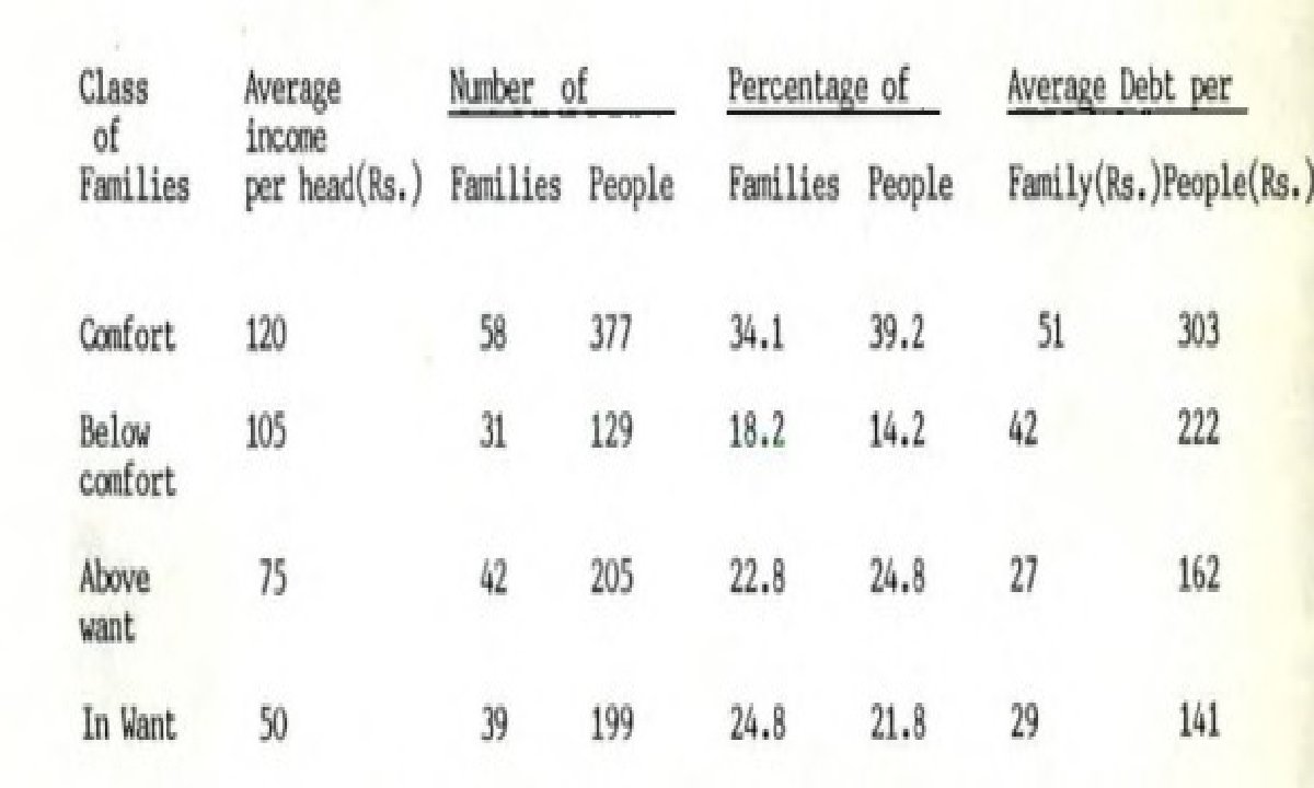 The Problem of Rural Indebtedness
