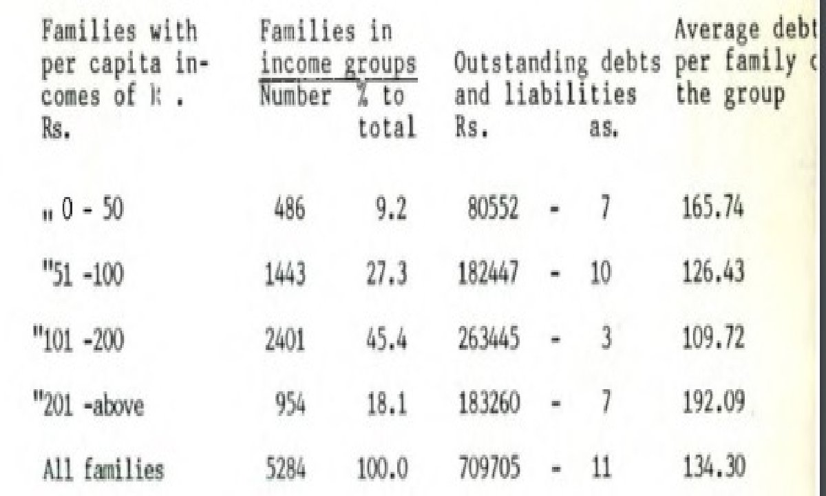 The Problem of Rural Indebtedness