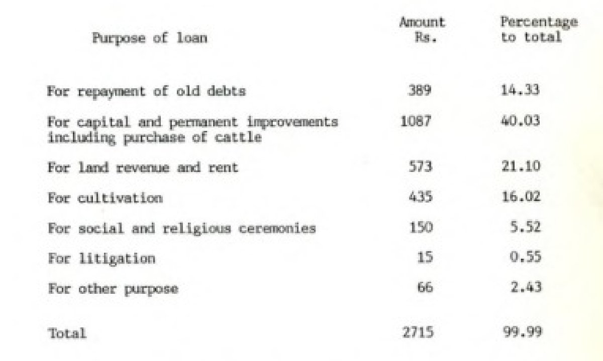 The Problem of Rural Indebtedness