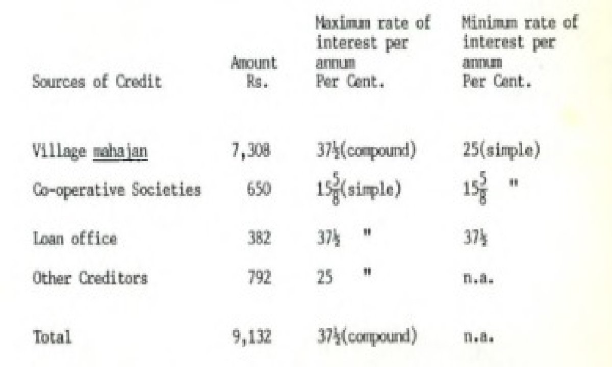The Problem of Rural Indebtedness